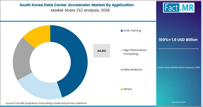 Data Center Accelerator Market South Korea Market Share Analysis By Application