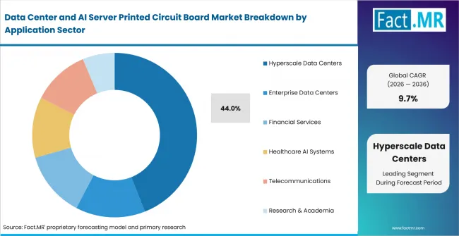 Data Center And Ai Server Printed Circuit Board Market Analysis By Application Sector Data Center And Ai Server Printed Circuit Board Market Analysis By Application Sector