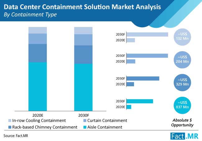 data center containment solution market analysis by containment type