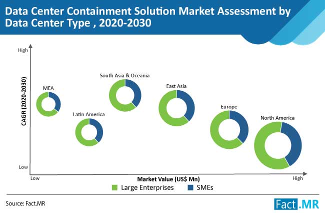 Data Center Containment Solution Market Assessment By Data Center Type data center containment solution market assessment by data center type