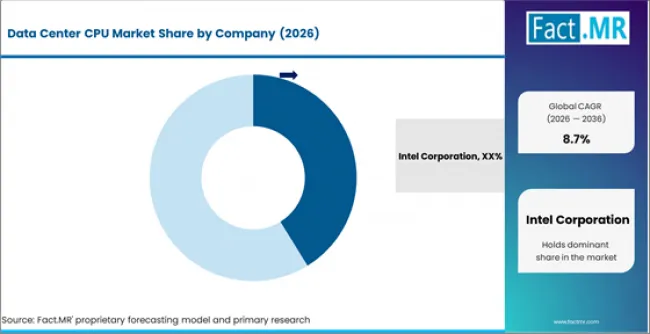 Data Center Cpu Market Analysis By Company Data Center Cpu Market Analysis By Company