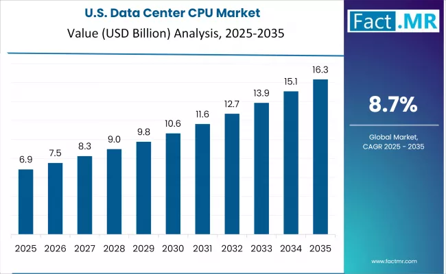 Data Center Cpu Market Country Value Analysis