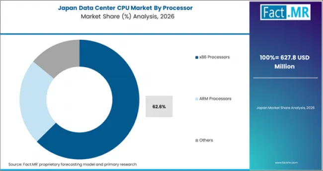 Data Center Cpu Market Japan Market Share Analysis By Processor Data Center Cpu Market Japan Market Share Analysis By Processor