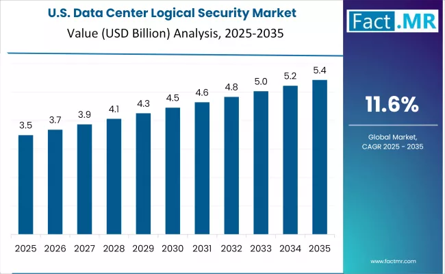 Data Center Logical Security Market Country Value Analysis