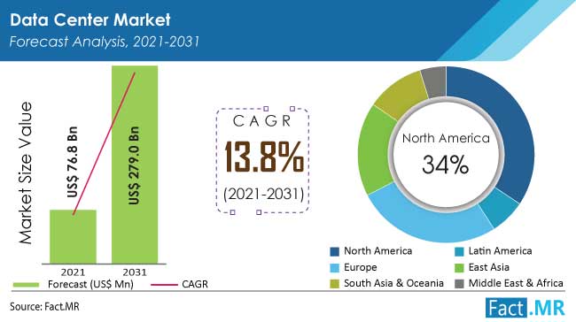 Data Center Market by product type from Fact.MR