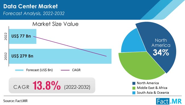 Data center market forecast analysis by Fact.MR