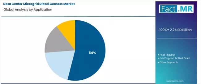 Data Center Microgrid Diesel Gensets Market Analysis By Application Data Center Microgrid Diesel Gensets Market Analysis By Application