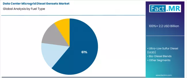 Data Center Microgrid Diesel Gensets Market Analysis By Fuel Type Data Center Microgrid Diesel Gensets Market Analysis By Fuel Type