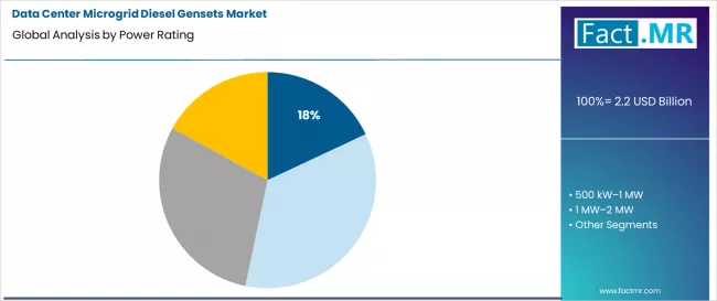 Data Center Microgrid Diesel Gensets Market Analysis By Power Rating Data Center Microgrid Diesel Gensets Market Analysis By Power Rating