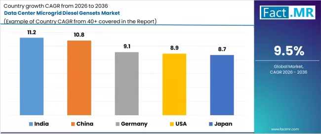 Data Center Microgrid Diesel Gensets Market Cagr Analysis By Country Data Center Microgrid Diesel Gensets Market Cagr Analysis By Country