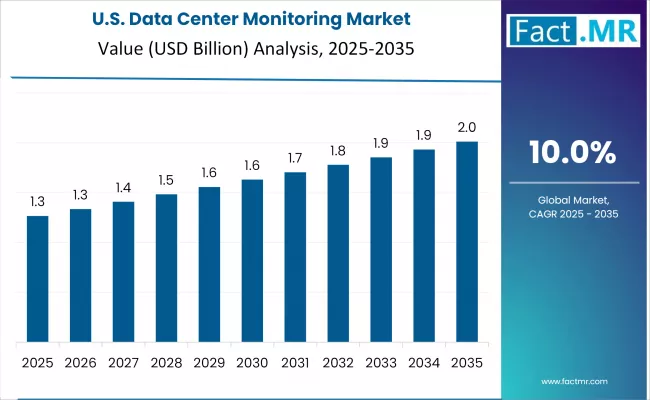 Data Center Monitoring Market Country Value Analysis