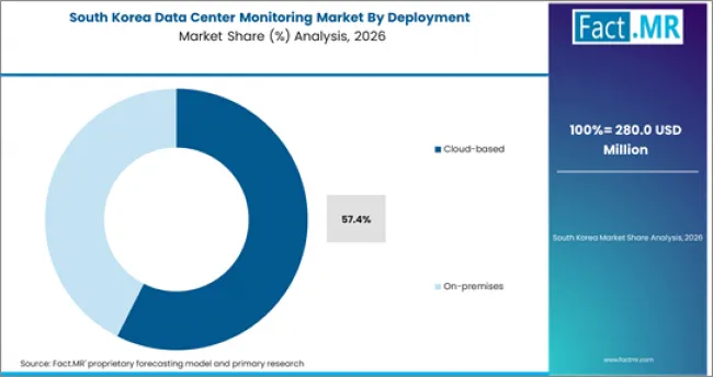 Data Center Monitoring Market South Korea Market Share Analysis By Deployment