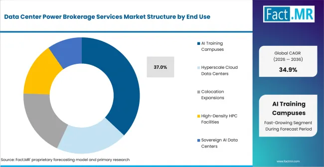 Data Center Power Brokerage Services Market Analysis By End Use Data Center Power Brokerage Services Market Analysis By End Use