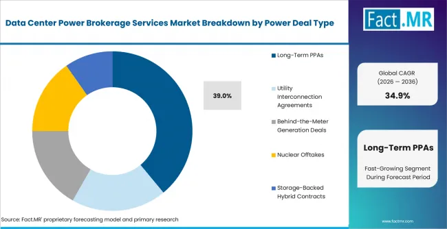 Data Center Power Brokerage Services Market Analysis By Power Deal Type Data Center Power Brokerage Services Market Analysis By Power Deal Type