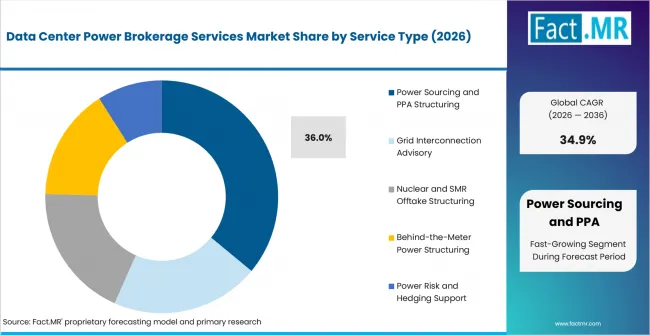 Data Center Power Brokerage Services Market Analysis By Service Type Data Center Power Brokerage Services Market Analysis By Service Type