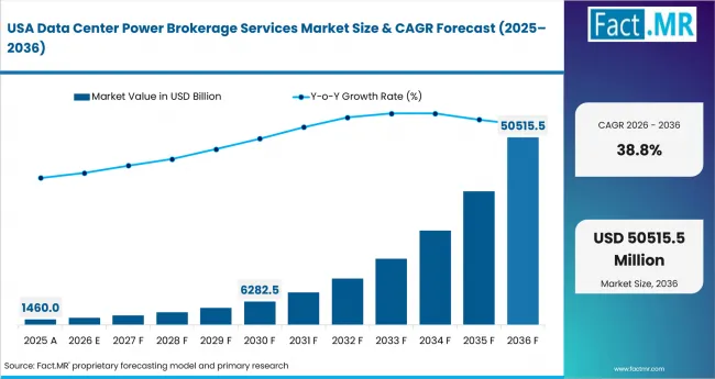 Data Center Power Brokerage Services Market Country Value Analysis Data Center Power Brokerage Services Market Country Value Analysis