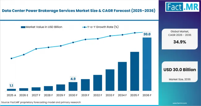 Data Center Power Brokerage Services Market Value Analysis Data Center Power Brokerage Services Market Value Analysis
