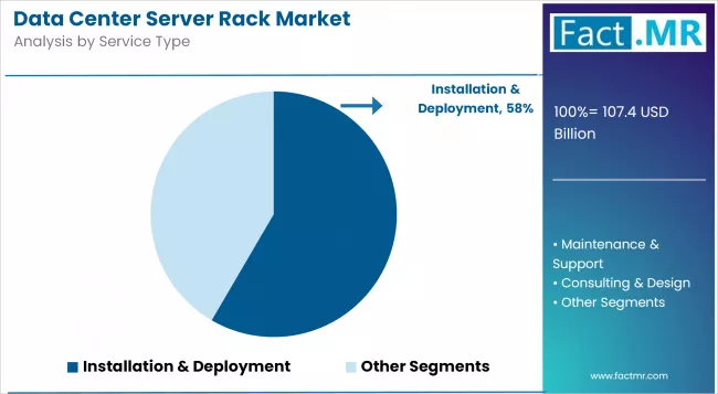 Data Center Server Rack Market Analysis By Service Type
