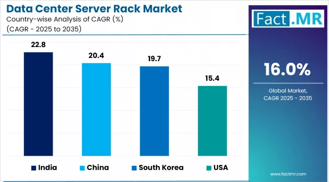 Data Center Server Rack Market Cagr Analysis By Country