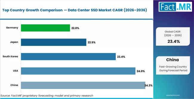 Data Center Ssd Market Cagr Analysis By Country