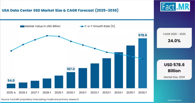 Data Center Ssd Market Country Value Analysis