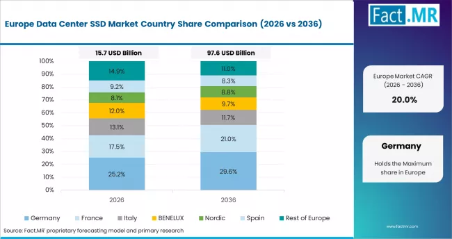 Data Center Ssd Market Europe Country Market Share Analysis, 2026 & 2036