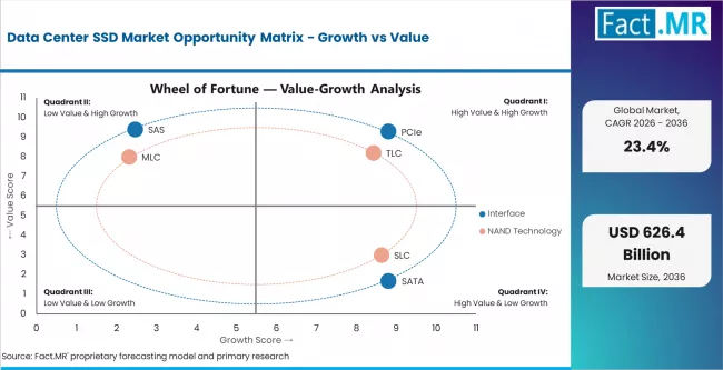 Data Center Ssd Market Opportunity Matrix Growth Vs Value