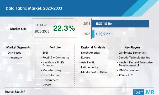 Data fabric market size, value CAGR and forecast by Fact.MR