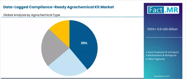 Data Logged Compliance Ready Agrochemical Kit Market Analysis By Agrochemical Type