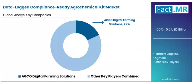 Data Logged Compliance Ready Agrochemical Kit Market Analysis By Company