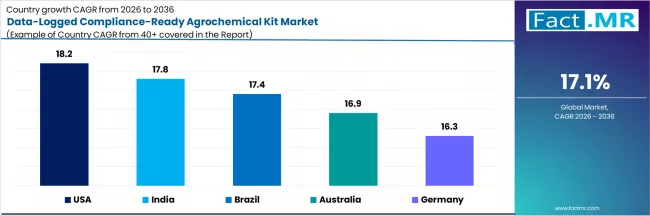 Data Logged Compliance Ready Agrochemical Kit Market Cagr Analysis By Country