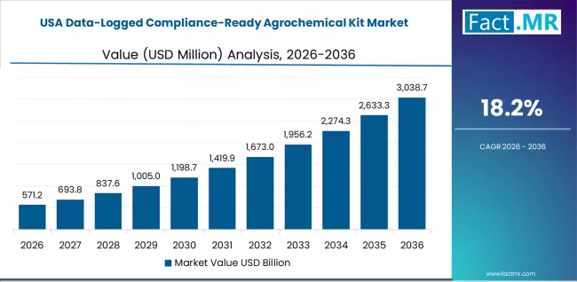 Data Logged Compliance Ready Agrochemical Kit Market Country Value Analysis
