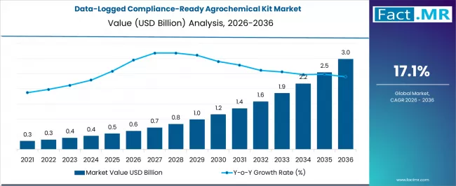 Data Logged Compliance Ready Agrochemical Kit Market Market Value Analysis