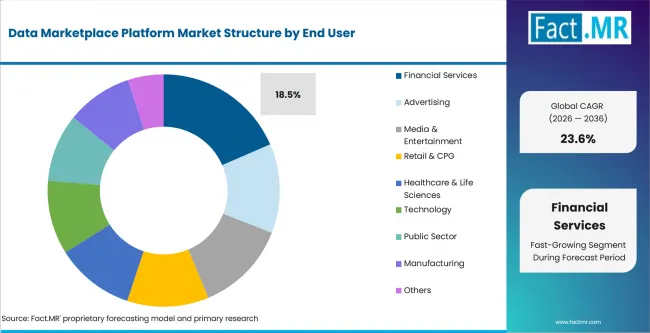 Data Marketplace Platform Market Analysis By End User Data Marketplace Platform Market Analysis By End User