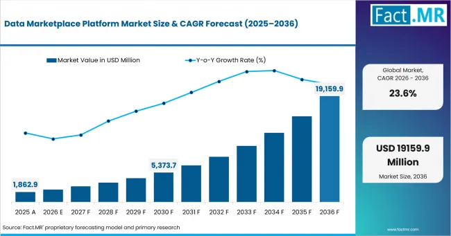 Data Marketplace Platform Market Market Value Analysis Data Marketplace Platform Market Market Value Analysis
