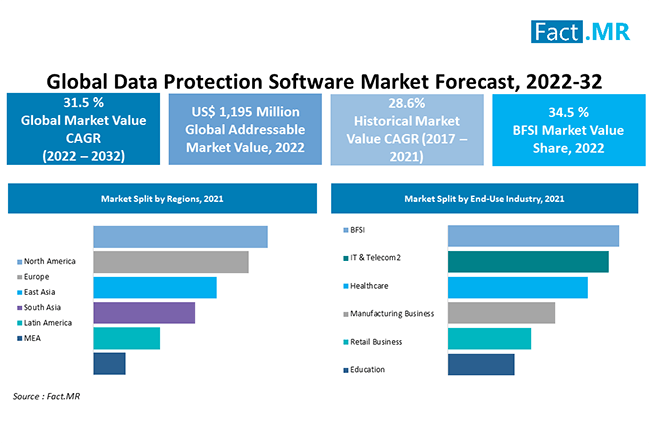 Data proetction software market forecast by Fact.MR