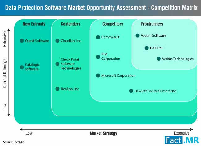 data protection software market 2