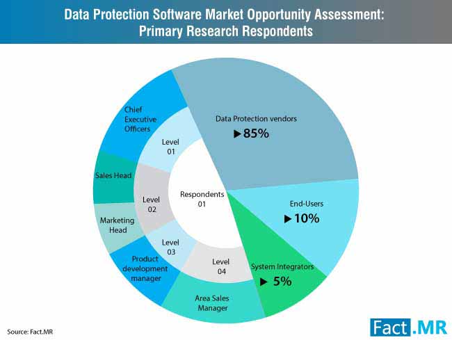 Data Protection Software Market 3 data protection software market 3