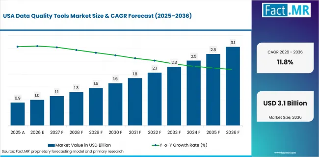 Data Quality Tools Market Country Value Analysis Data Quality Tools Market Country Value Analysis