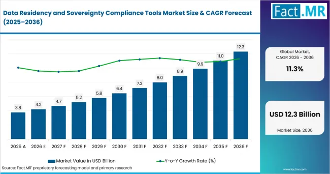 Data Residency And Sovereignty Compliance Tools Market Value Analysis Data Residency And Sovereignty Compliance Tools Market Value Analysis