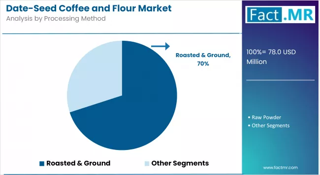 Date Seed Coffee And Flour Market Analysis By Processing Method