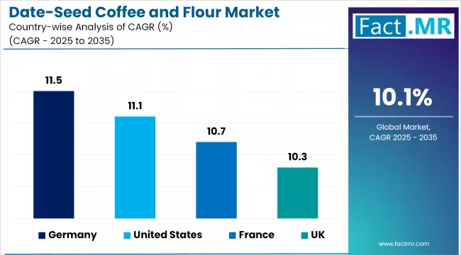 Date Seed Coffee And Flour Market Cagr Analysis By Country