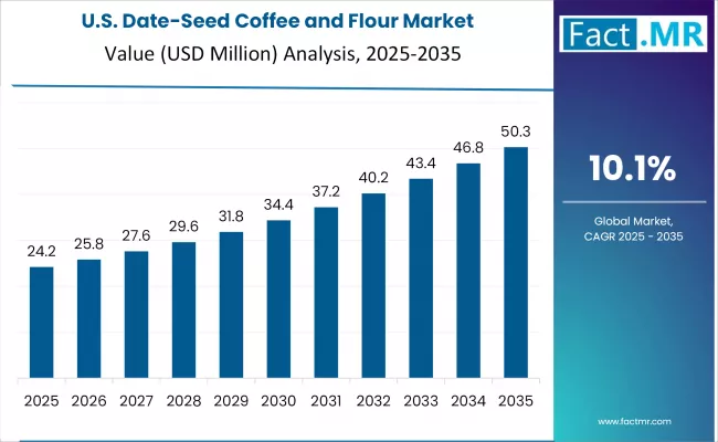 Date Seed Coffee And Flour Market Country Value Analysis