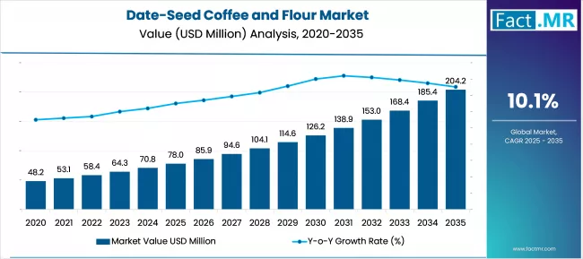 Date Seed Coffee And Flour Market Market Value Analysis