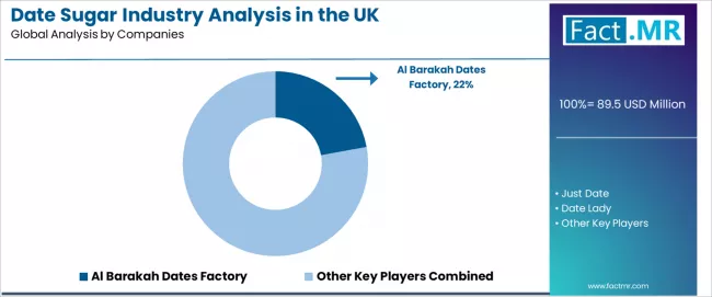 Date Sugar Industry Analysis In The Uk Analysis By Company