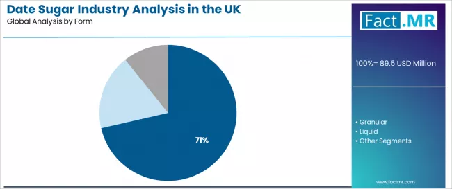 Date Sugar Industry Analysis In The Uk Analysis By Form