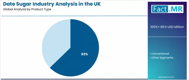 Date Sugar Industry Analysis In The Uk Analysis By Product Type