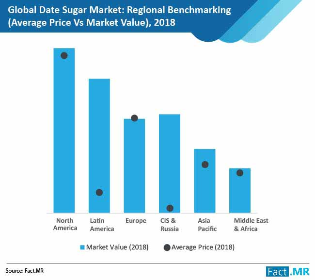Date Sugar Market Size, Share, Trends & Forecast to 2029