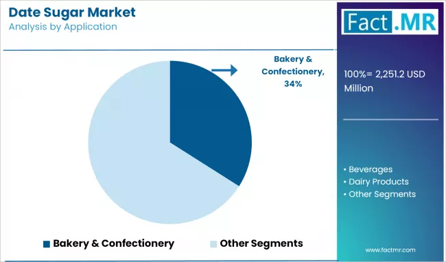 Date Sugar Market Analysis By Application