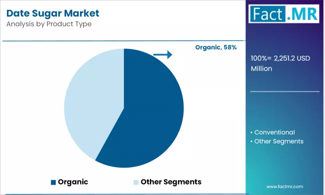 Date Sugar Market Analysis By Product Type